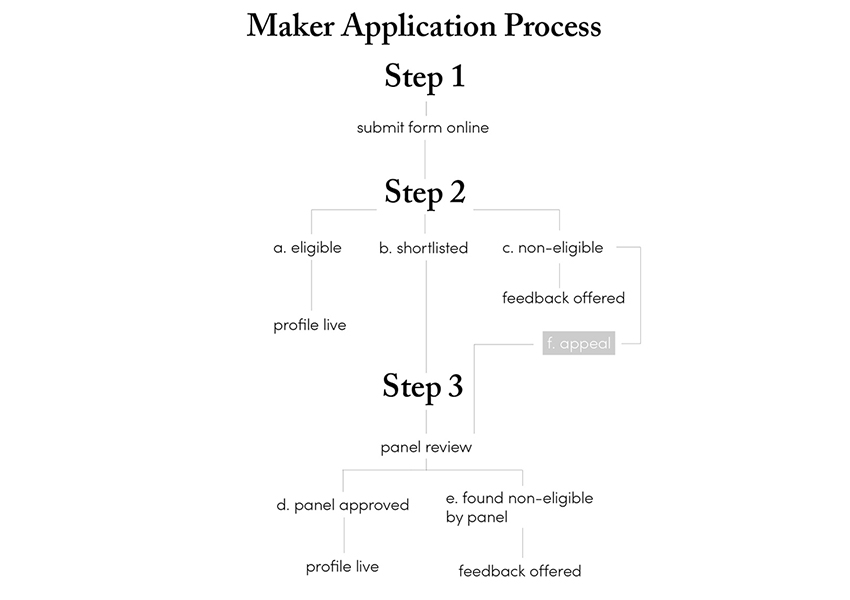 Maker Application Process Flow Chart (information in text below)